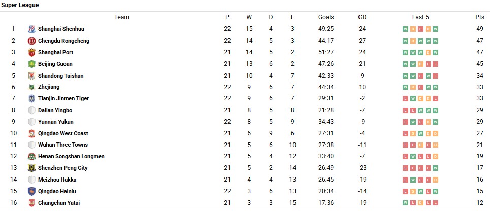 Bảng xếp hạng Super League